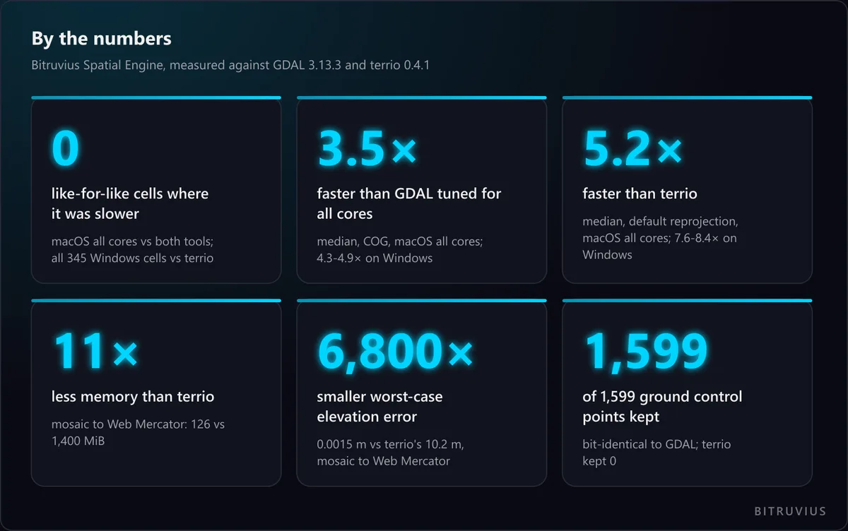 By the numbers: Bitruvius Spatial Engine measured against GDAL 3.13.3 and terrio 0.4.1. Zero like-for-like cells where Bitruvius Spatial Engine was slower on all cores. 3.5 times faster than GDAL tuned for all cores (median, COG). 5.2 times faster than terrio (median, default reprojection). 11 times less memory than terrio. 6,800 times smaller worst-case elevation error. 1,599 of 1,599 ground control points kept, bit-identical to GDAL; terrio kept none.