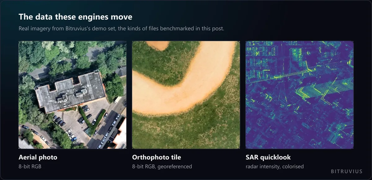 Three real images from the Bitruvius demo set: an aerial photo of a building and car park, an orthophoto tile of a dirt path through grass, and a colorised SAR radar quicklook of a city. These are the kinds of imagery every engine in this comparison converts and reprojects.