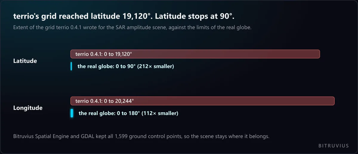 terrio 0.4.1’s invented grid for the SAR scene ran from 0 to 19,120 degrees of latitude and 0 to 20,244 degrees of longitude. The real globe stops at 90 degrees of latitude and 180 of longitude, 212 and 112 times smaller. Bitruvius Spatial Engine and GDAL kept all 1,599 ground control points.