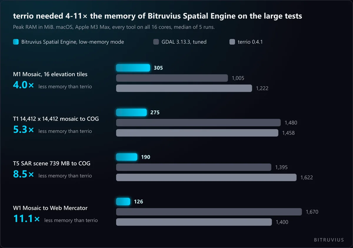 Grouped bar chart of peak RAM on the four largest tests, Apple M3 Max, all cores. Bitruvius Spatial Engine low-memory mode used 305, 275, 190 and 126 MiB; GDAL 3.13.3 tuned used 1,005, 1,480, 1,395 and 1,670 MiB; terrio 0.4.1 used 1,222, 1,458, 1,622 and 1,400 MiB, between 4.0 and 11.1 times Bitruvius Spatial Engine's.
