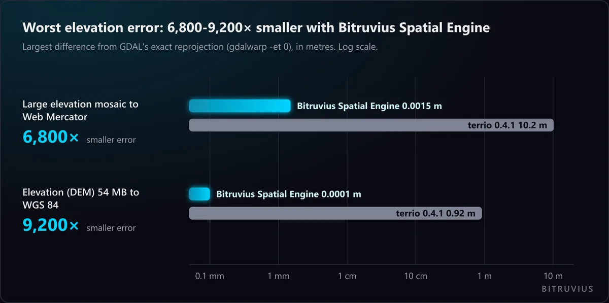 Log-scale bars of the largest elevation error against GDAL’s exact reprojection. Large elevation mosaic to Web Mercator: Bitruvius Spatial Engine 0.0015 m, terrio 0.4.1 10.2 m, 6,800 times smaller. Elevation DEM to WGS 84: Bitruvius Spatial Engine 0.0001 m, terrio 0.92 m, 9,200 times smaller.