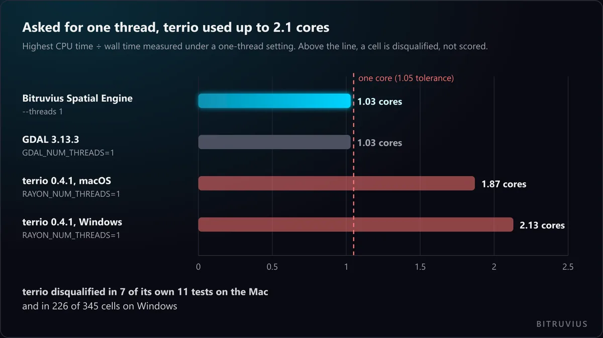 Bar chart of the highest CPU time divided by wall time under a one-thread setting. Bitruvius Spatial Engine 1.03 cores, GDAL 1.03 cores, terrio 0.4.1 1.87 cores on macOS and 2.13 cores on Windows, against a disqualification line at 1.05. terrio was disqualified in 7 of its own 11 tests on the Mac and in 226 of 345 cells on Windows.