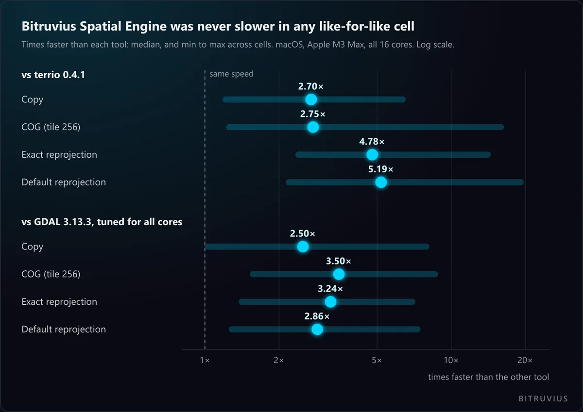 Dot plot of how many times faster Bitruvius Spatial Engine was than terrio 0.4.1 and GDAL 3.13.3 tuned for all cores, per operation, on an Apple M3 Max with all 16 cores. Medians: against terrio, copy 2.70, COG 2.75, exact reprojection 4.78, default reprojection 5.19 times faster; against GDAL, copy 2.50, COG 3.50, exact reprojection 3.24, default reprojection 2.86 times faster. No range starts below the same-speed line.