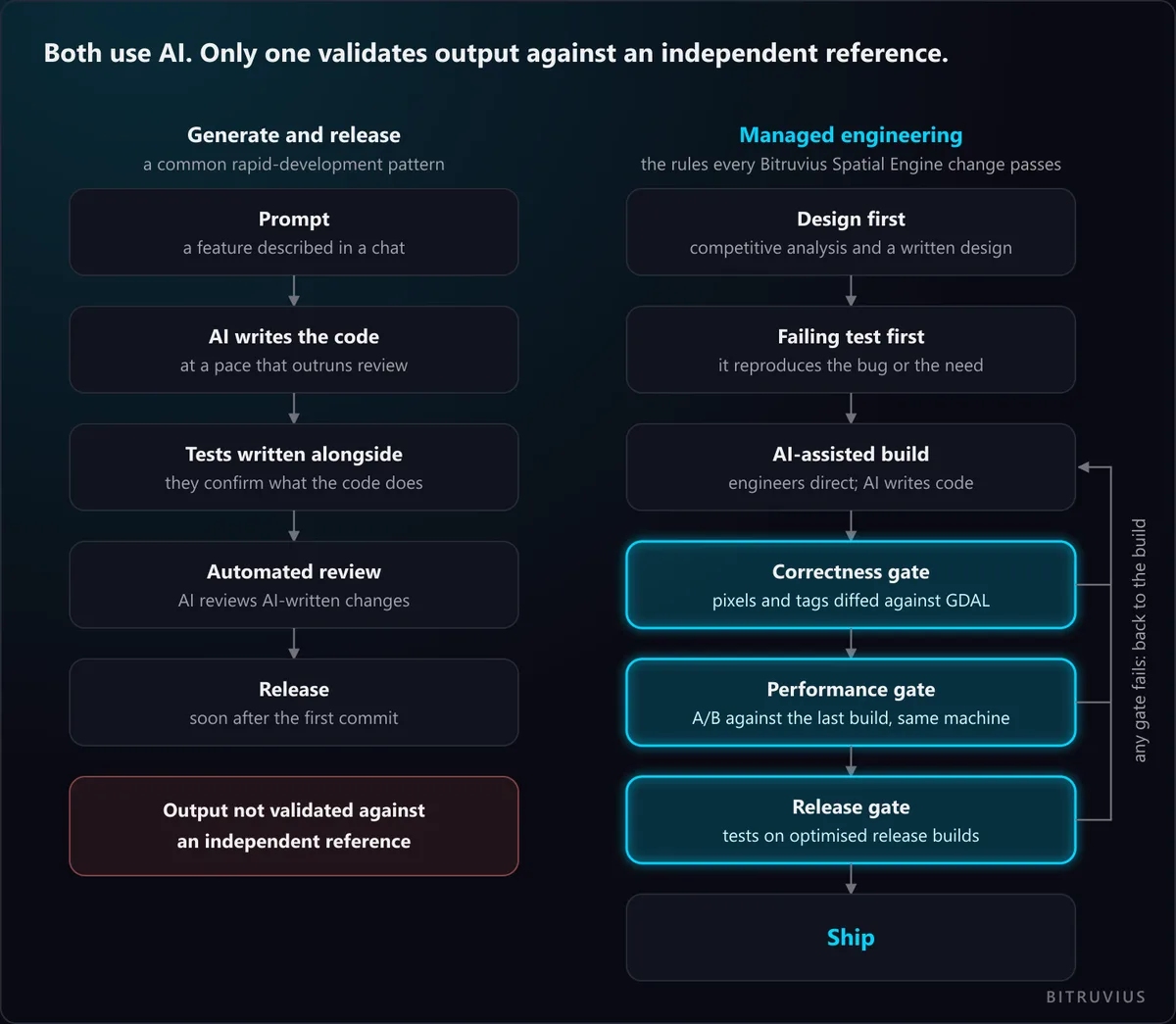 Two loops side by side. Generate and release: prompt, AI writes the code, tests written alongside it, automated review, release; the output is not validated against an independent reference. Managed engineering: design first, failing test first, AI-assisted build, then correctness, performance and release gates, any of which sends the change back to the build, then ship.